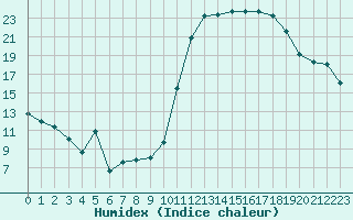 Courbe de l'humidex pour Avila - La Colilla (Esp)