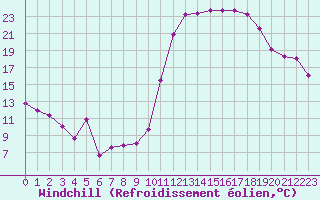 Courbe du refroidissement olien pour Avila - La Colilla (Esp)