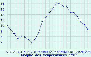 Courbe de tempratures pour Quimperl (29)