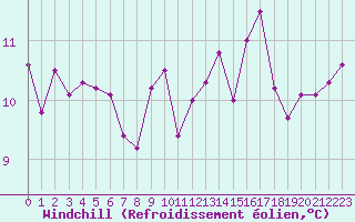 Courbe du refroidissement olien pour Amiens - Dury (80)