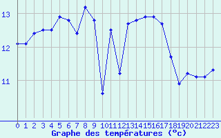 Courbe de tempratures pour Pointe de Chassiron (17)