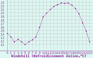Courbe du refroidissement olien pour Anglars St-Flix(12)
