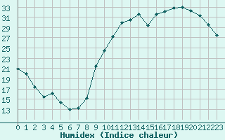 Courbe de l'humidex pour Guret (23)