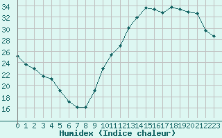 Courbe de l'humidex pour La Baeza (Esp)