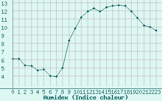 Courbe de l'humidex pour Corny-sur-Moselle (57)