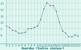 Courbe de l'humidex pour Combs-la-Ville (77)