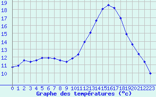 Courbe de tempratures pour Monts-sur-Guesnes (86)