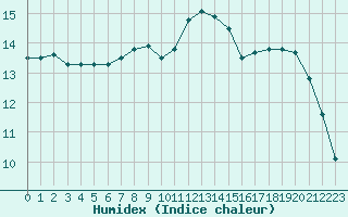 Courbe de l'humidex pour Saint-Brieuc (22)