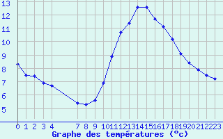 Courbe de tempratures pour Gurande (44)