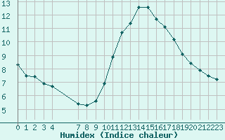 Courbe de l'humidex pour Gurande (44)