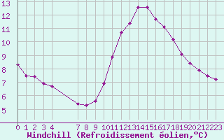 Courbe du refroidissement olien pour Gurande (44)