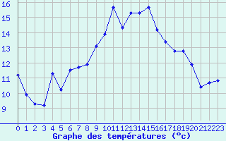 Courbe de tempratures pour Saffr (44)