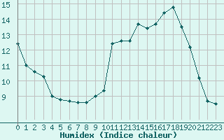 Courbe de l'humidex pour Dax (40)