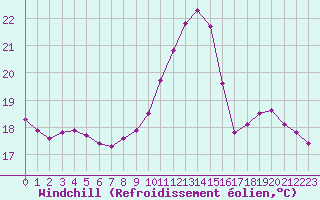 Courbe du refroidissement olien pour Leign-les-Bois (86)