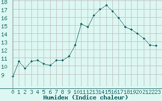 Courbe de l'humidex pour Evreux (27)