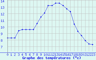 Courbe de tempratures pour Saint-Nazaire-d