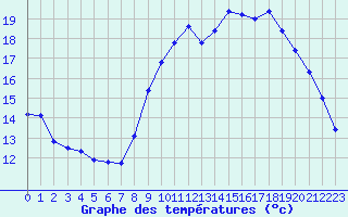 Courbe de tempratures pour Saint-Nazaire (44)