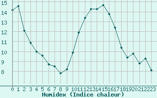 Courbe de l'humidex pour Estres-la-Campagne (14)