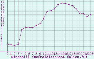 Courbe du refroidissement olien pour Voinmont (54)
