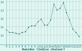 Courbe de l'humidex pour Mont-Aigoual (30)