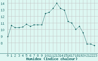 Courbe de l'humidex pour Rouen (76)