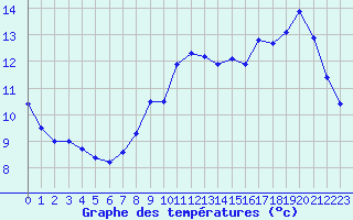 Courbe de tempratures pour Cap de la Hve (76)