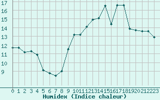 Courbe de l'humidex pour Cap Cpet (83)