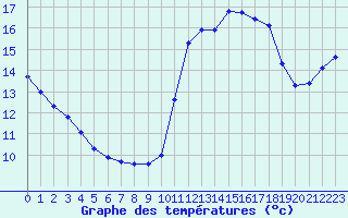 Courbe de tempratures pour Saint-Michel-Mont-Mercure (85)