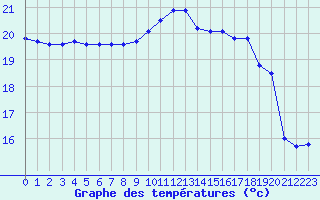 Courbe de tempratures pour Aigrefeuille d