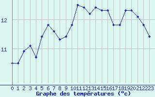 Courbe de tempratures pour Cap Corse (2B)