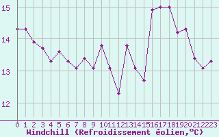 Courbe du refroidissement olien pour Valognes (50)