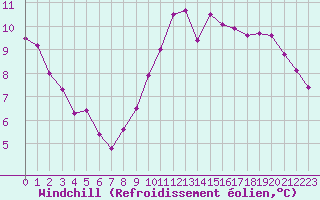 Courbe du refroidissement olien pour Six-Fours (83)