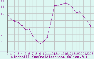 Courbe du refroidissement olien pour Angliers (17)