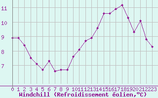Courbe du refroidissement olien pour Le Mans (72)