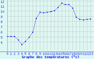 Courbe de tempratures pour Grasque (13)