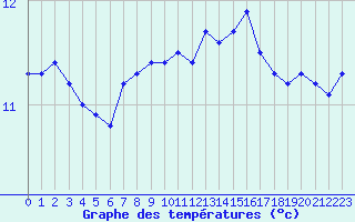 Courbe de tempratures pour Vannes-Sn (56)