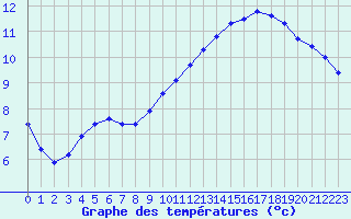 Courbe de tempratures pour Saint-Brieuc (22)