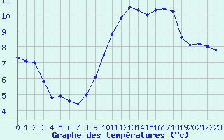 Courbe de tempratures pour Landivisiau (29)