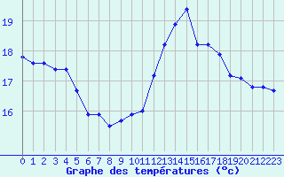 Courbe de tempratures pour Cabestany (66)