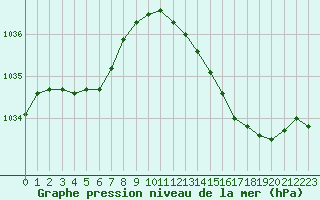 Courbe de la pression atmosphrique pour Cerisiers (89)