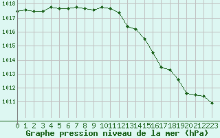 Courbe de la pression atmosphrique pour Hestrud (59)