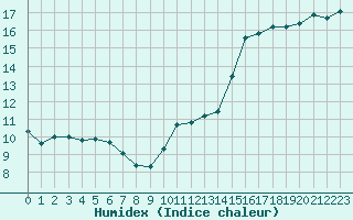 Courbe de l'humidex pour Douzens (11)