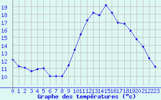 Courbe de tempratures pour Almenches (61)