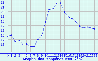 Courbe de tempratures pour Toulon (83)