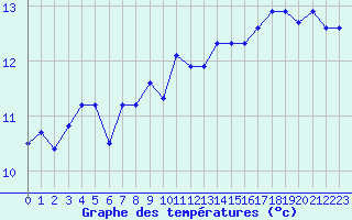 Courbe de tempratures pour Corsept (44)