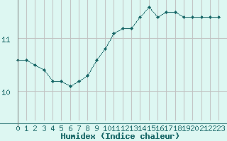 Courbe de l'humidex pour Gurande (44)