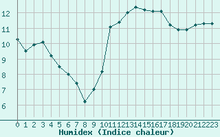 Courbe de l'humidex pour Niort (79)