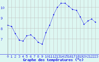 Courbe de tempratures pour Grandfresnoy (60)