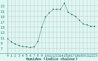 Courbe de l'humidex pour Dieppe (76)