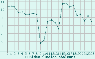 Courbe de l'humidex pour Avila - La Colilla (Esp)